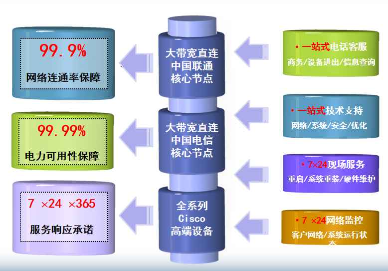 达川机房网络